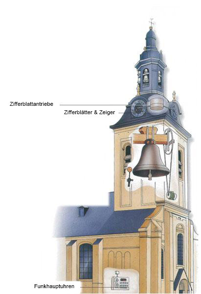 clock equipment de
